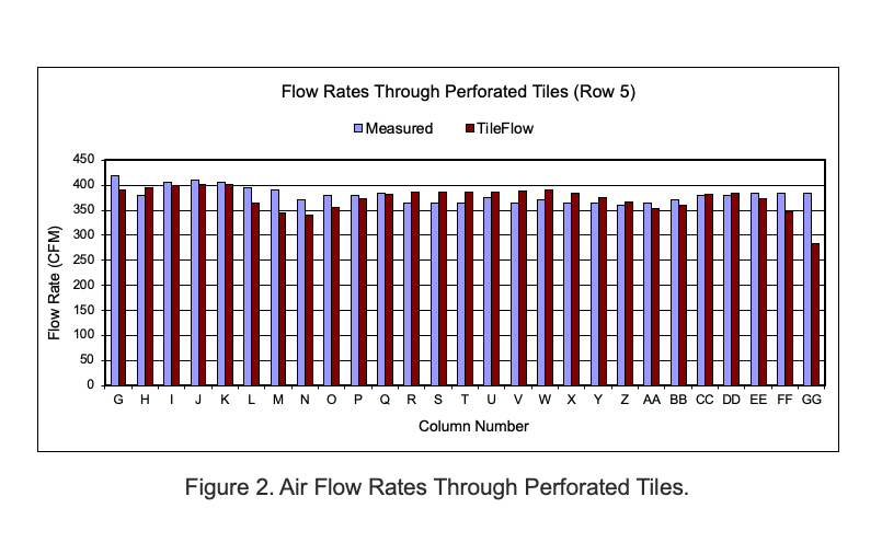Airflow Rate through Perforated Tiles