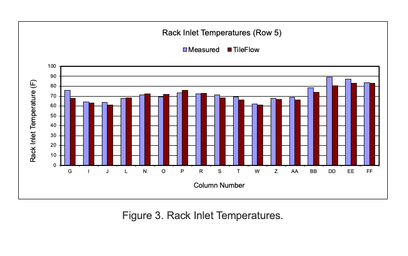 Rack Inlet Temperatures